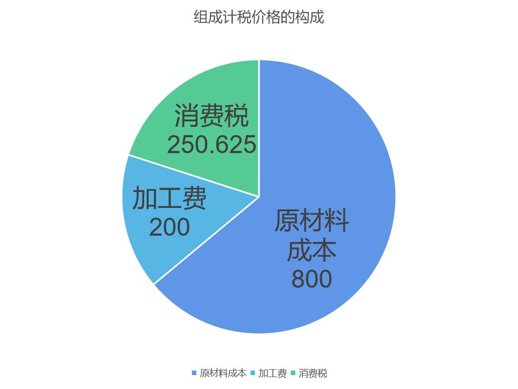 委托加工应税消费品怎么交税,委托加工应税消费品的计算方法