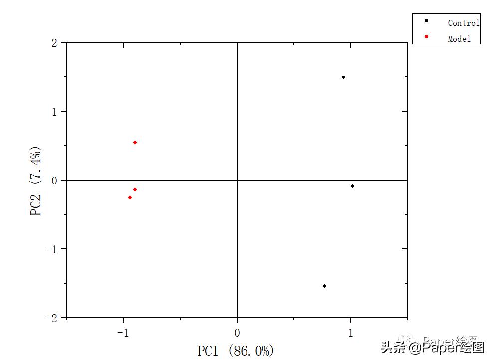Origin做PCA图,文字版