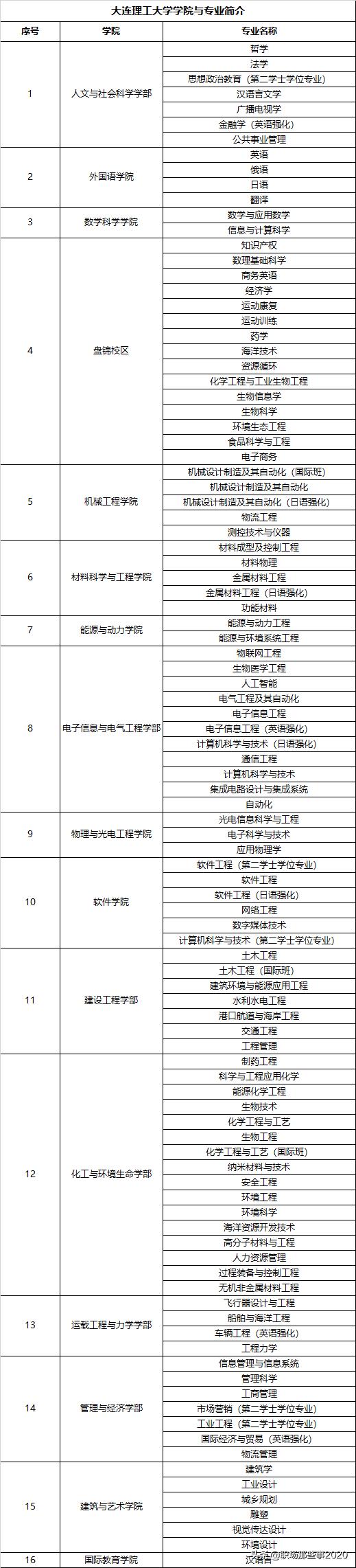 大连理工在东北排第几,大连理工大学东北排名全国第几