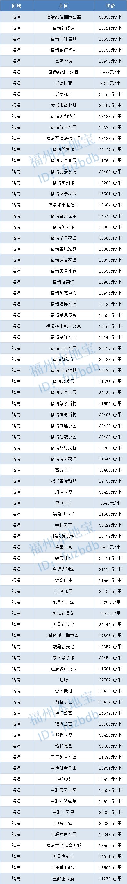 福州龙旺康桥丹堤最新二手房价,福州碧桂园十里江湾现在二手房价