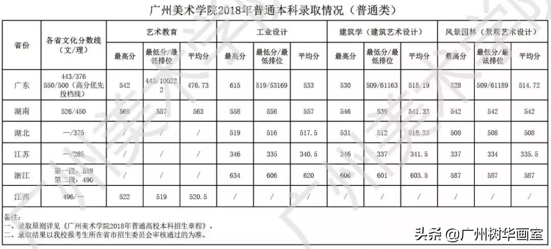 广美报考指南，多少分能上广美？（历年录取分数线大起底）