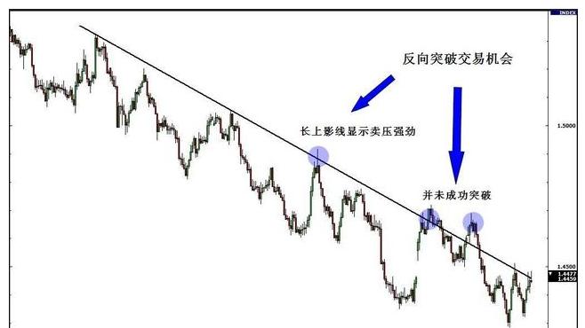 期货交易中的大趋势的判断方法,期货交易如何判断有效突破