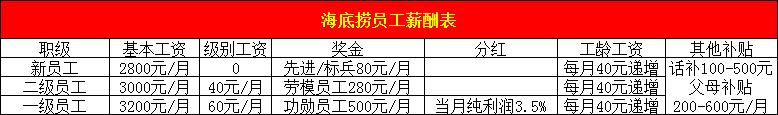 海底捞店长的职场逆袭,海底捞店长的薪酬计算
