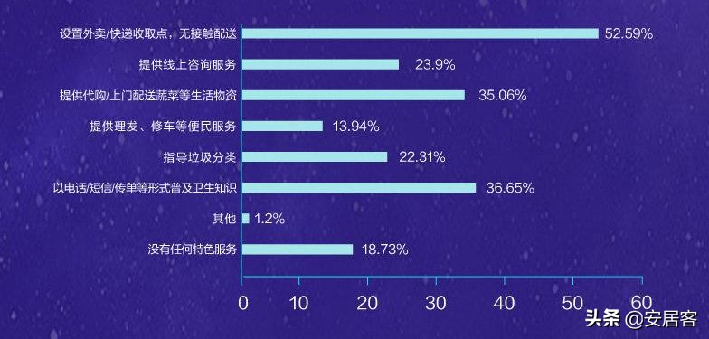 物业防疫一线调查|22%网友感到物业收费不值
