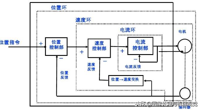 伺服驱动器工作原理,伺服驱动器工作原理3d