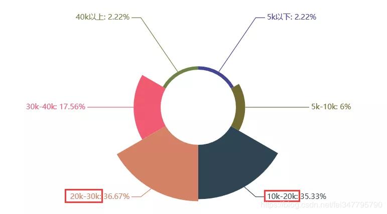 python爬取猎聘网职位要求,python爬虫找工作路线