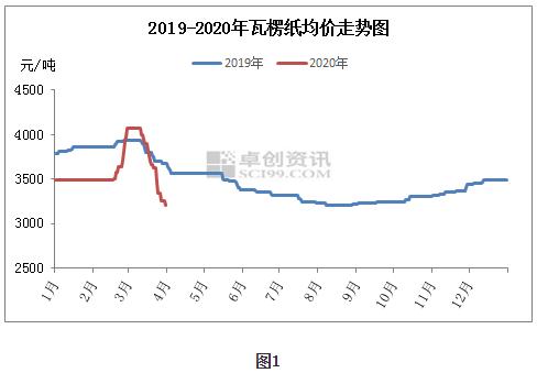 最新原纸价格暴跌,进口原纸价格暴跌
