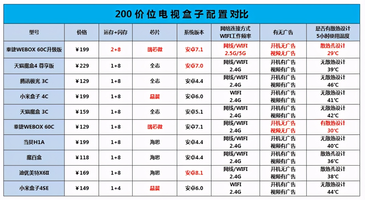 天猫魔盒4智享版,天猫魔盒4青春尊享版价格