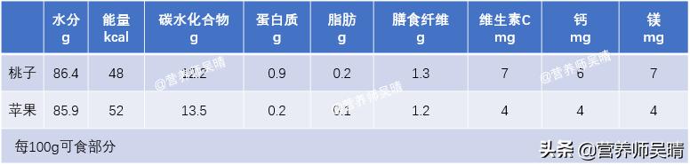 应季桃子水果,黄桃新鲜应季