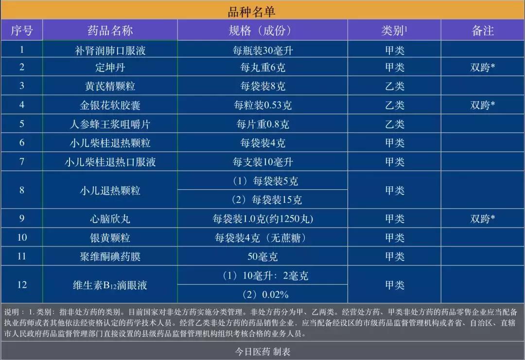 小儿柴桂退热颗粒等12种药品转为非处方药了