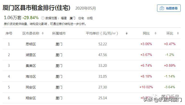 厦门租房公寓直租无中介费,厦门五折租房实物配租