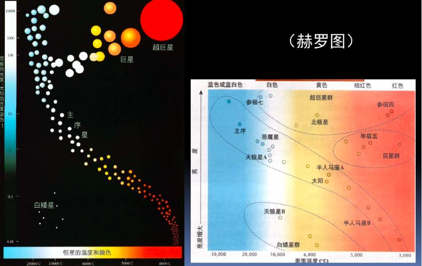 恒星从早期到中期再到晚期,恒星的形成到毁灭的全过程