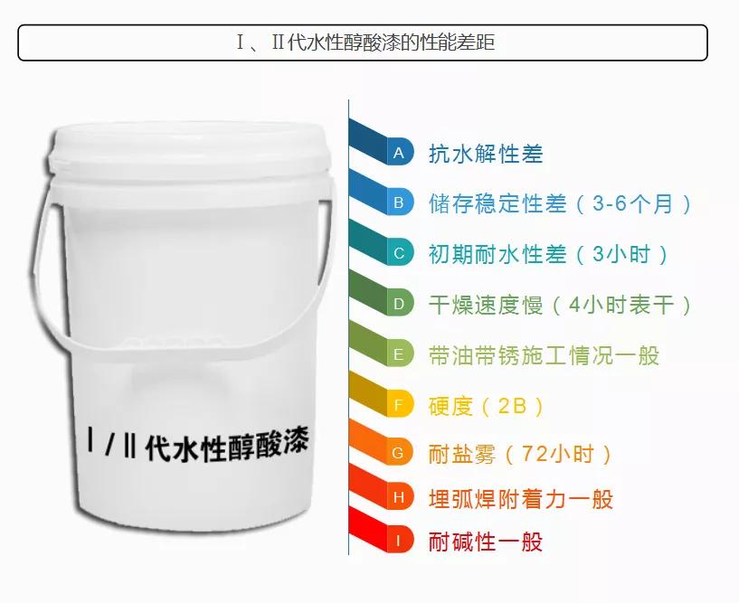 对标油性醇酸！誉远水性醇酸漆性能升级，强势逆袭