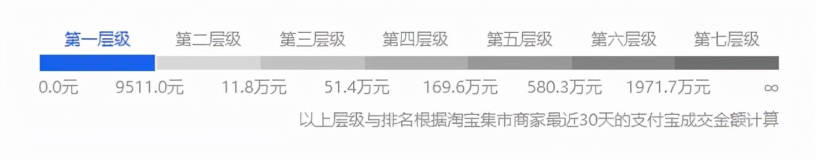 淘宝店铺层级和流量层级,拼多多店铺层级越高流量越大吗