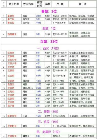 中国历代帝王完整版,中国历史皇帝完整版