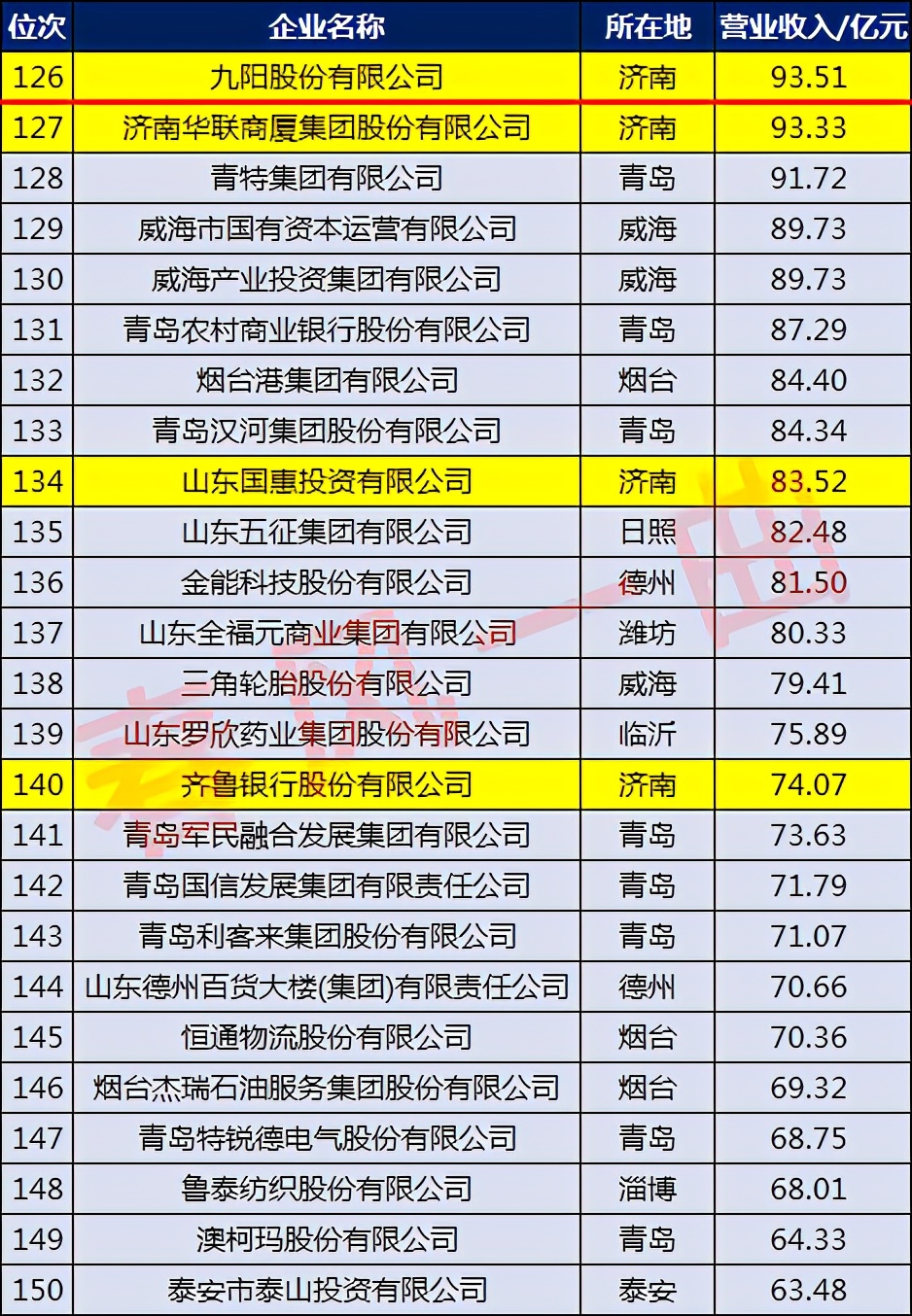 济南漱玉平民大药房有限公司,济南企业50强名单