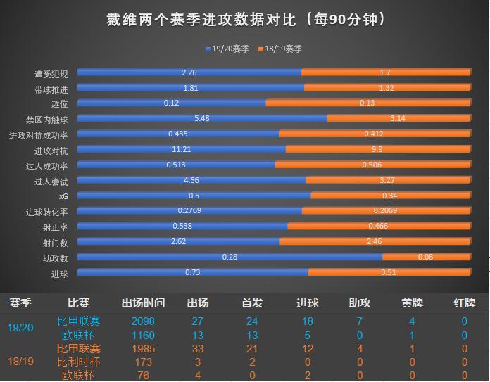 数据分析|00后新星戴维为何如此受追捧，登陆英超赛场成算几何？