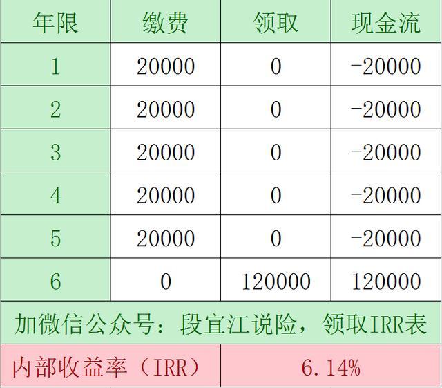 保险产品irr内部收益率excel公式,怎么计算一款保险的收益率