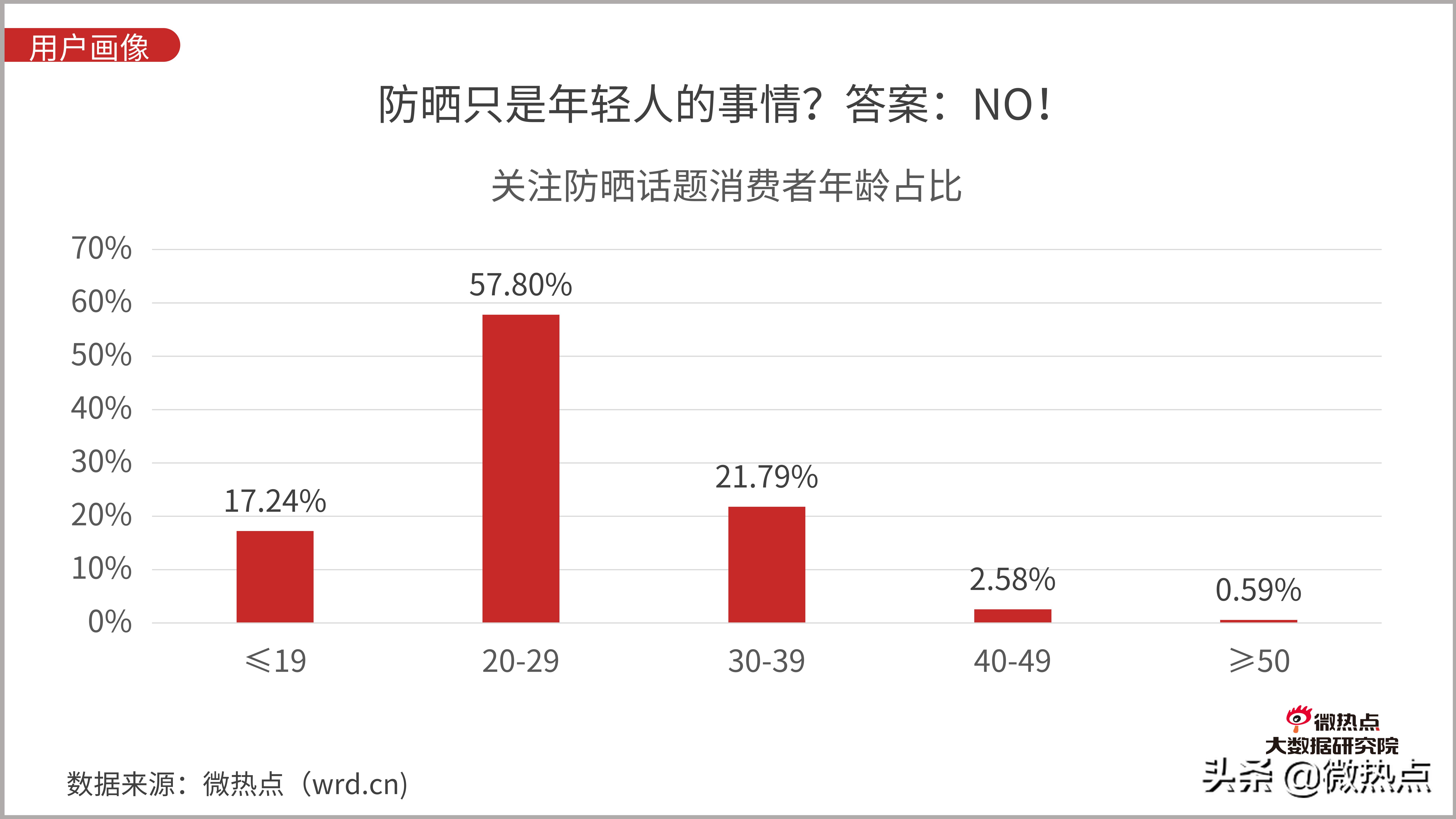 防晒化妆品市场现状分析,防晒化妆品的发展趋势