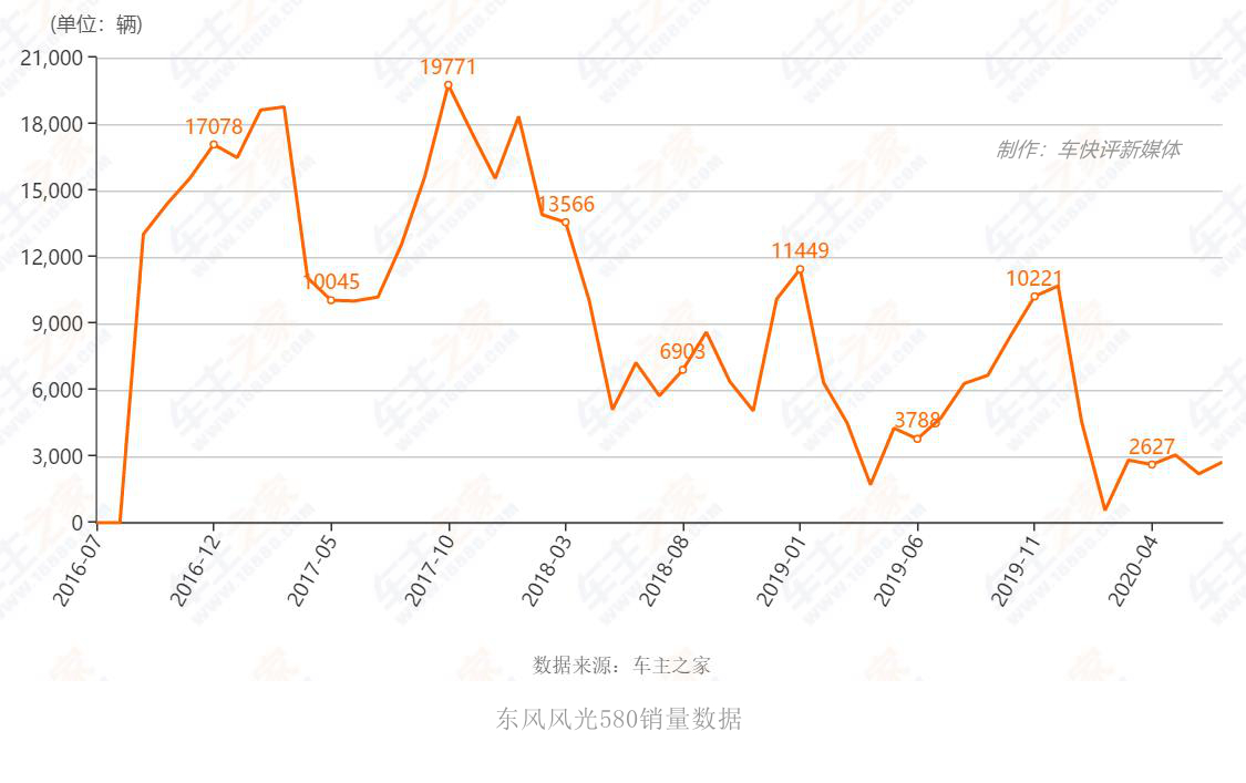 风光新580为啥没有销量,东风风光580缺点有哪些通病