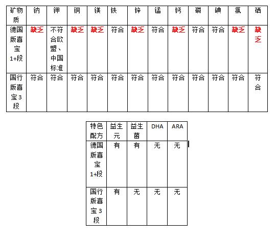 中国十大品牌奶粉德国喜宝,德国喜宝有机奶粉为什么那么便宜