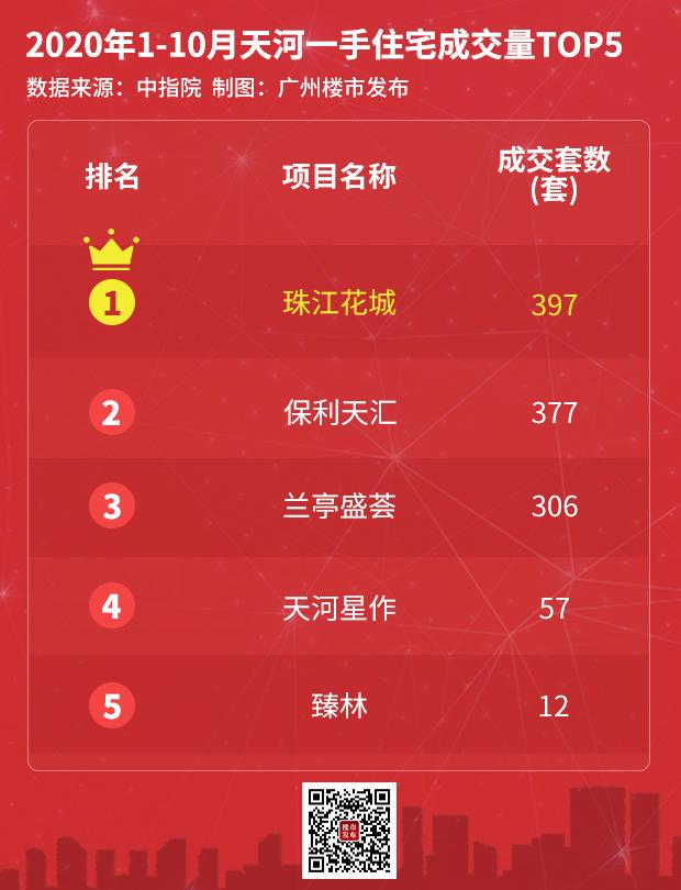 天河二手房哪个区最好,10万左右二手房急转