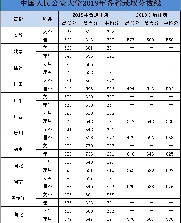 中国人民公安大学招生简章2021年,中国人民公安大学2019年招生人数