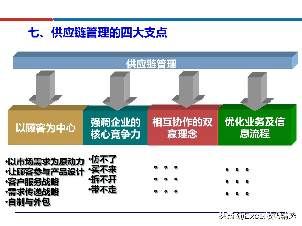 供应链配送管理案例ppt,88页精益供应链管理ppt