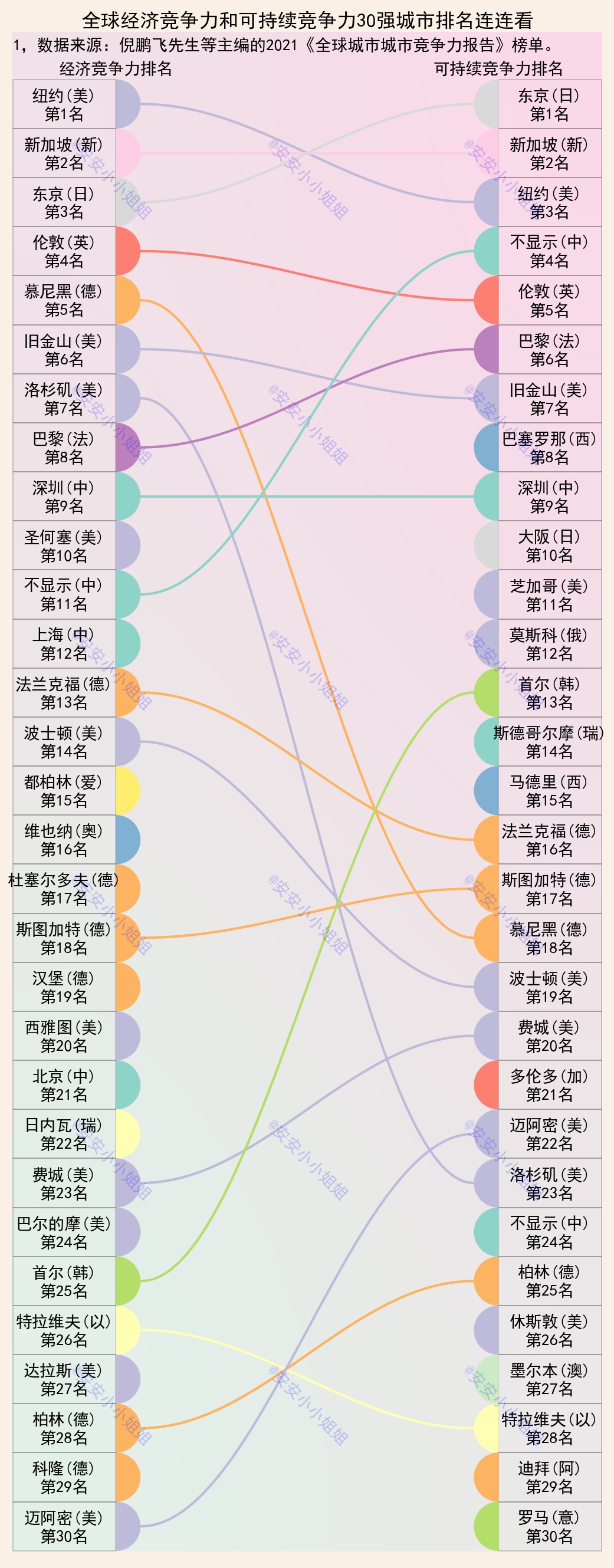 纽约城市世界排名,全球城市500强美国多少