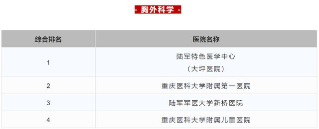 重庆中心城区三甲医院排名一览表,重庆三甲中医院名单及分布