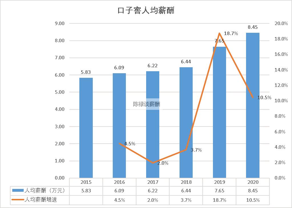 口子窖工资待遇,口子工资