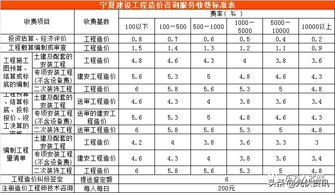 江苏工程造价咨询收费标准,四川省工程造价咨询收费标准