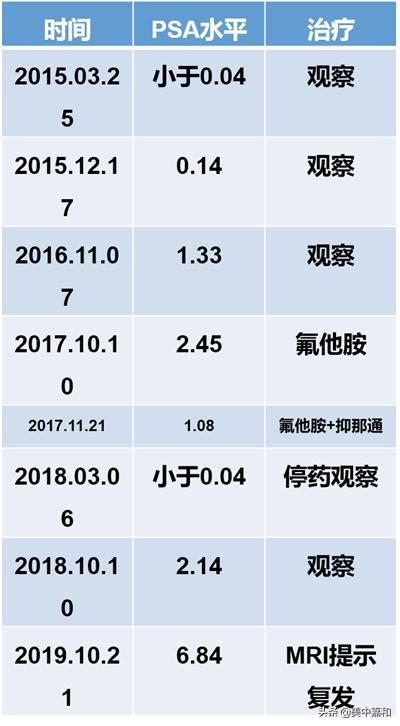 癌症根治性手术后，能“根治不复发”吗？
