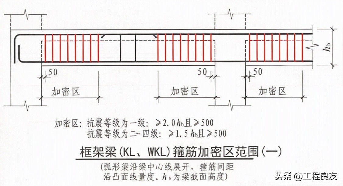 梁箍筋加密区和非加密区分别在哪,梁箍筋加密区长度从哪里开始量