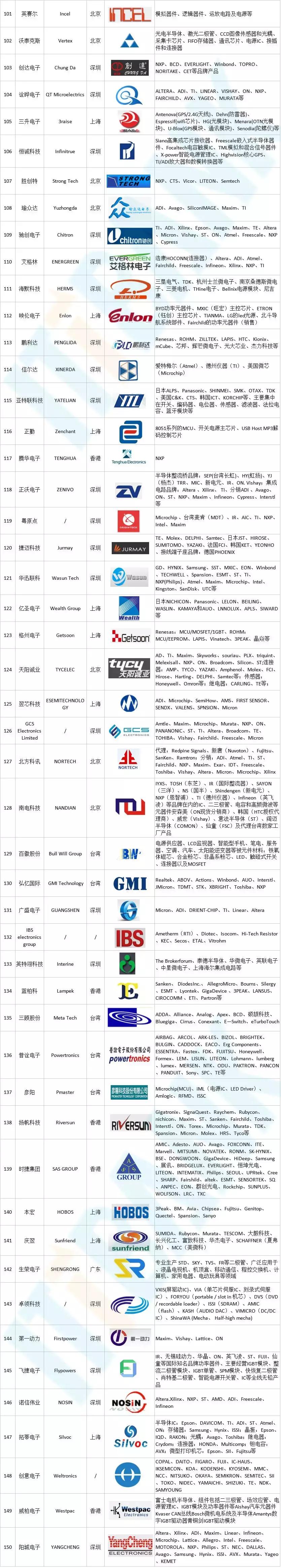 前50电子元器件分销商,电子元器件分销商报价