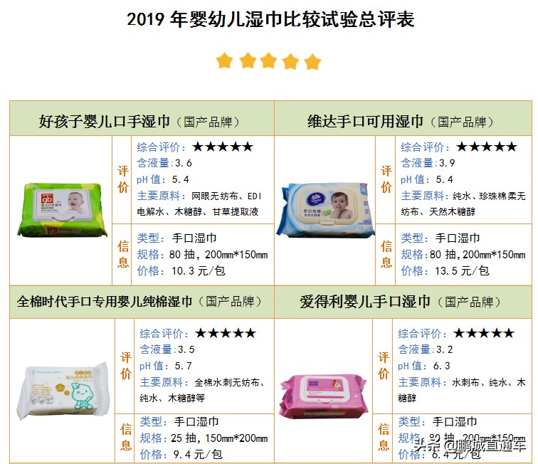 宝宝湿巾老爸评测哪款湿巾出问题,18款婴幼儿湿巾测评出结果了