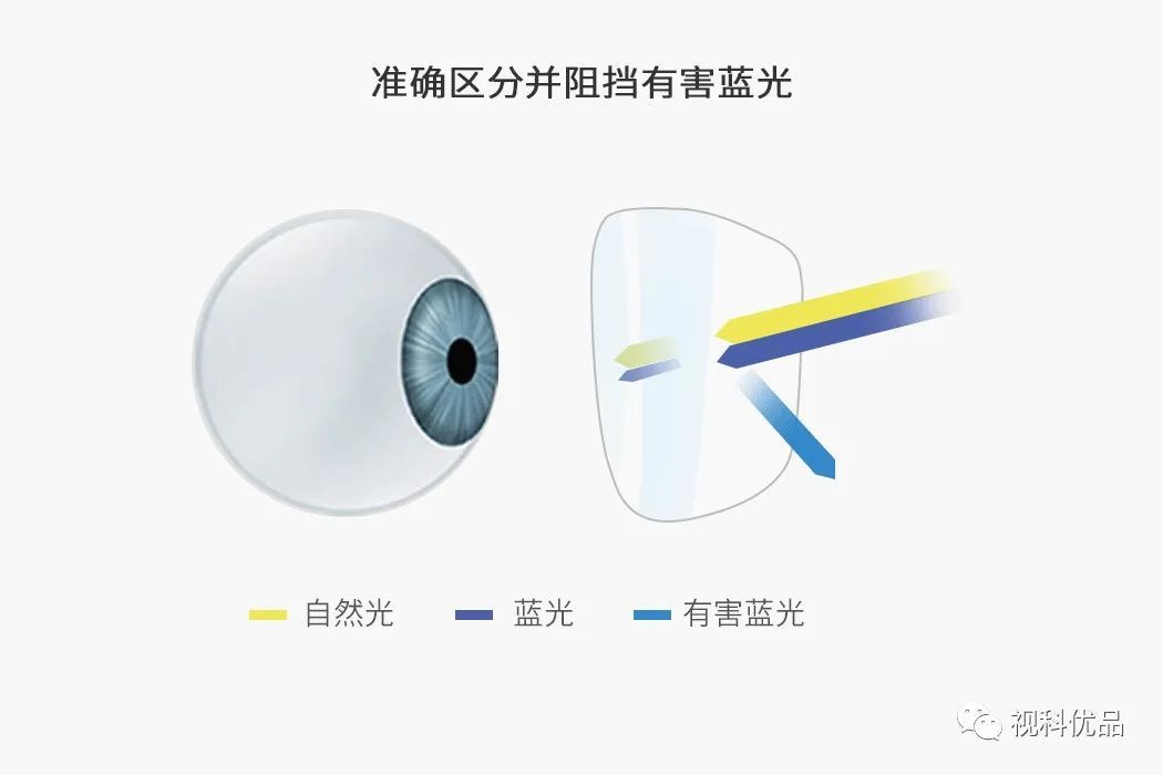 防蓝光国标具体指标,国家防蓝光标准