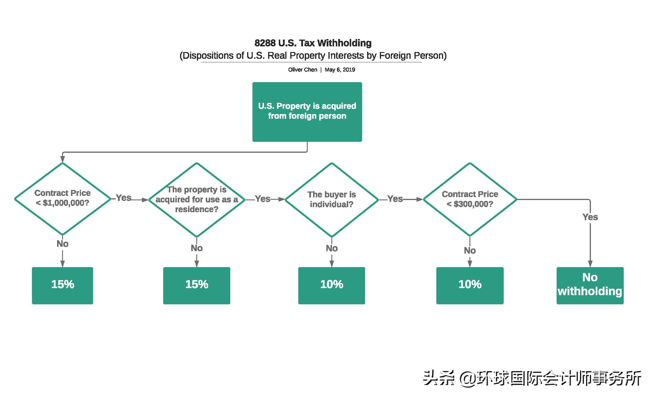 外国人出售美国房产程序和税收,外国人购房如何缴纳契税
