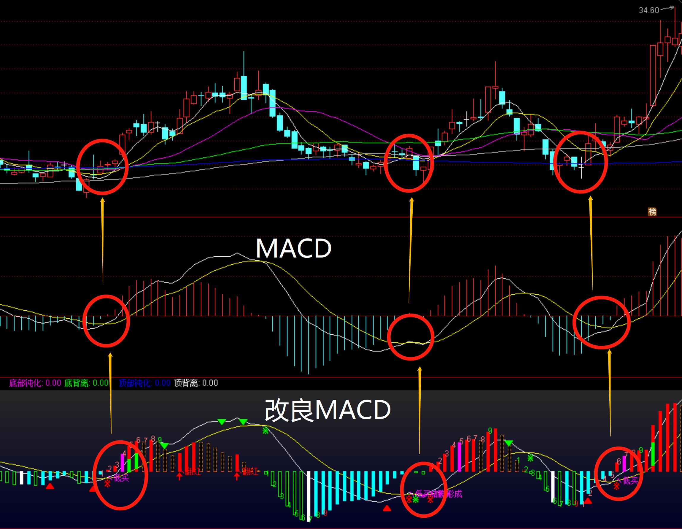 如何利用macdkdj指标选股,macd和kdj指标短线最佳参数