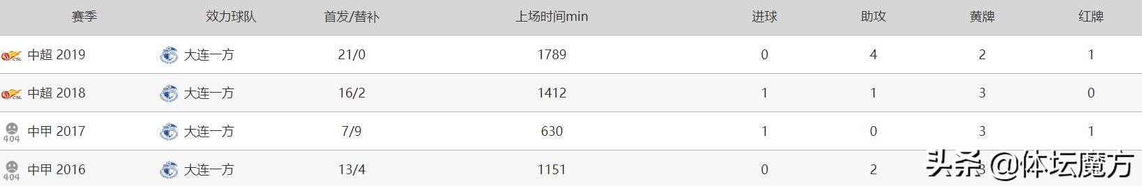足球李帅个人资料,李帅大连一方集锦
