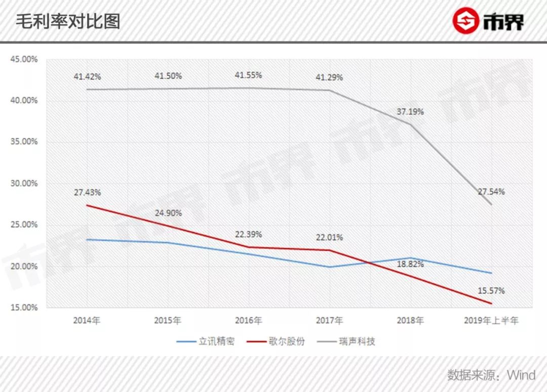 考验潍坊首富的时候到了！歌尔股份徒有其表，营收与毛利率背离