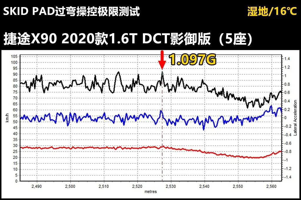 捷途x90能跑越野吗,捷途x90深度试驾