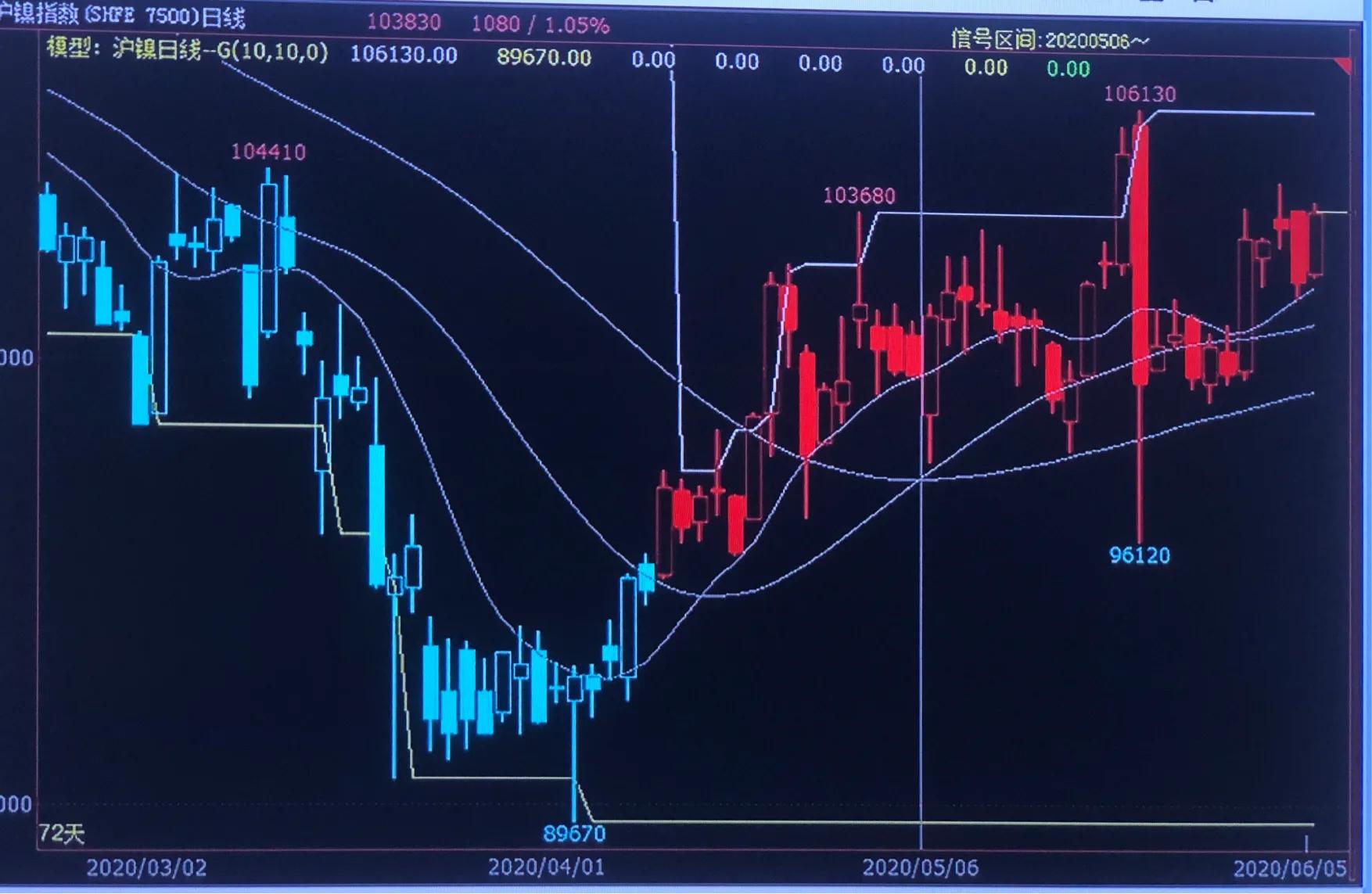 期货豆粕06,期货六月棉花走势