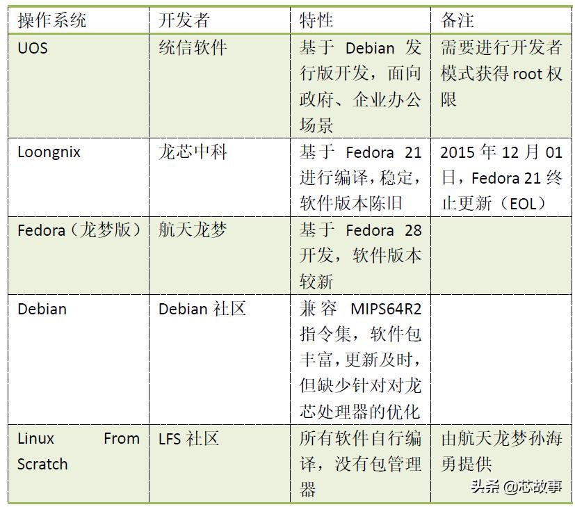 龙芯硬刚intel,龙芯cpu与x86cpu区别