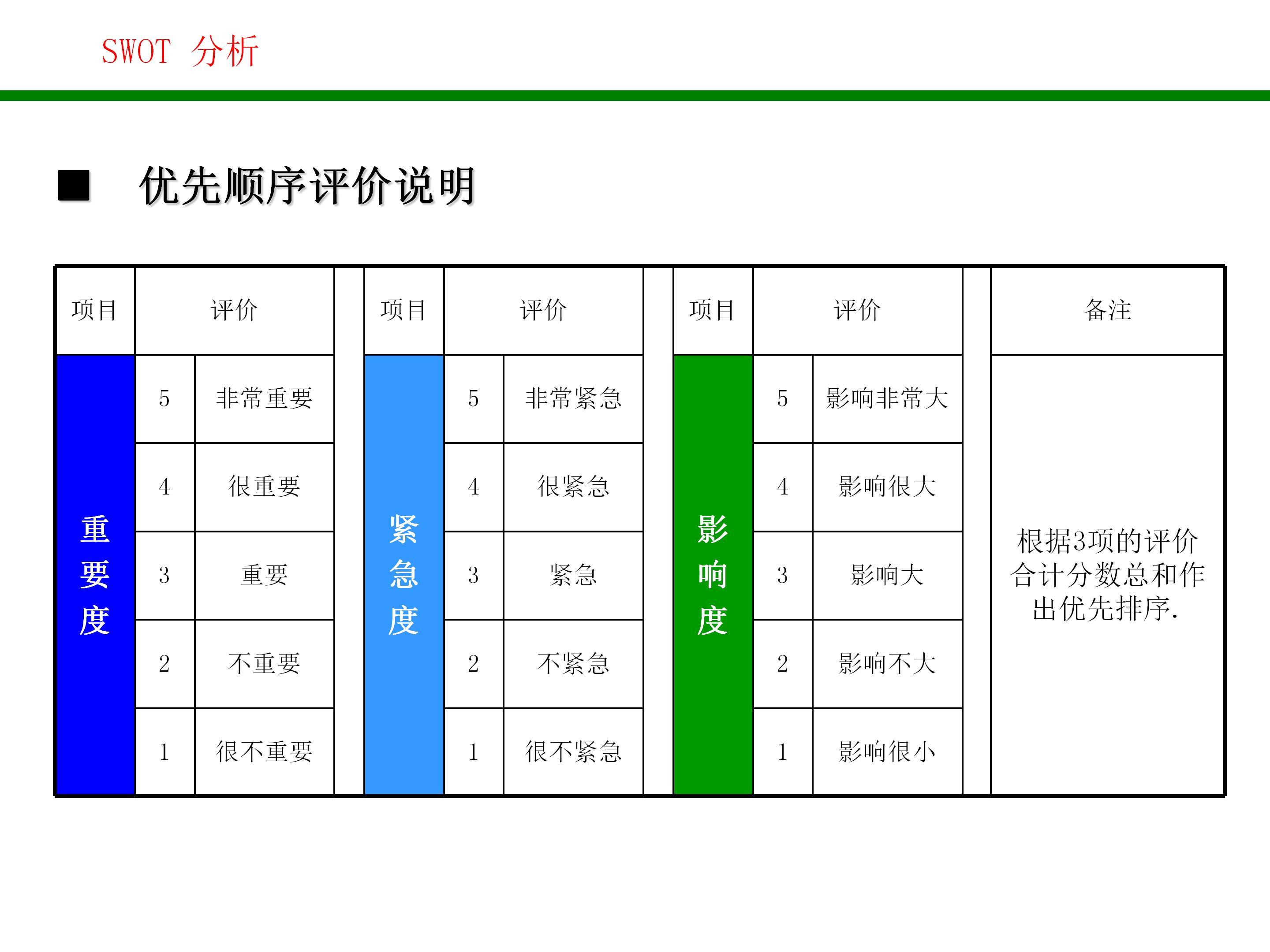 swot战略管理分析方法,对自己做swot分析和战略规划