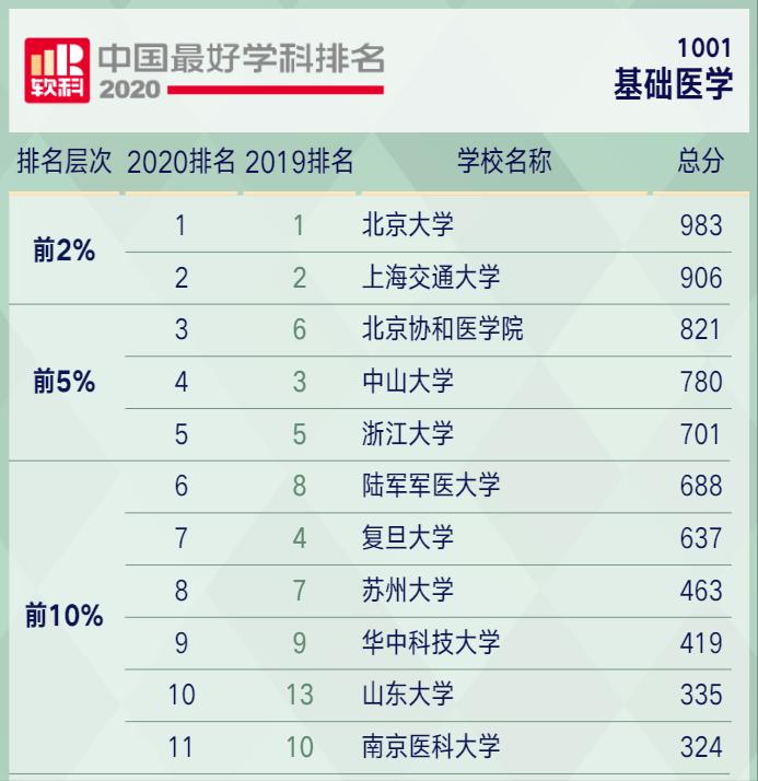 论基础医学学科实力，苏州大学和南京医科大学，谁能排江苏第一