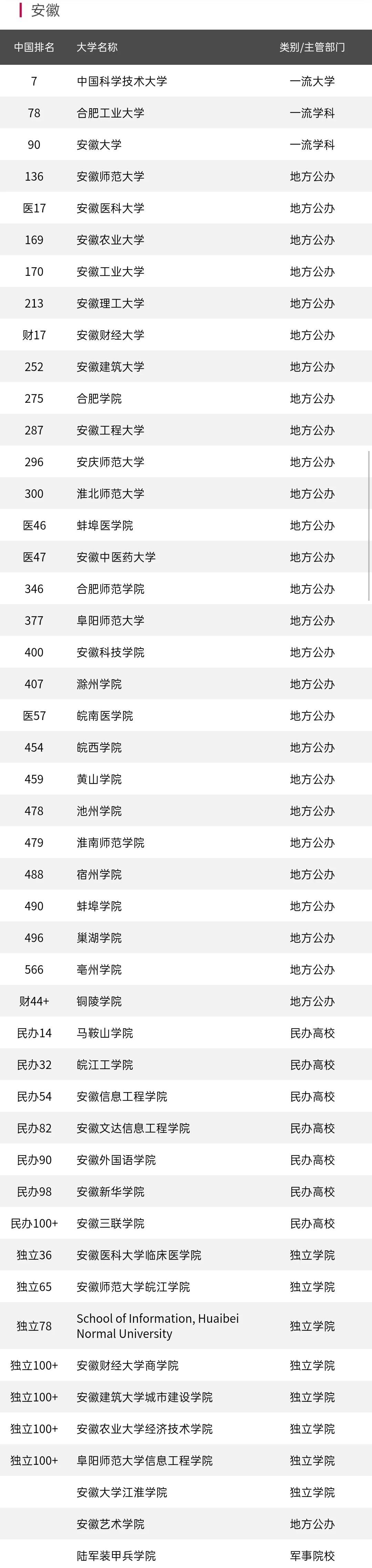 安徽二本院校排名安师大,安师大2021安徽录取分数线