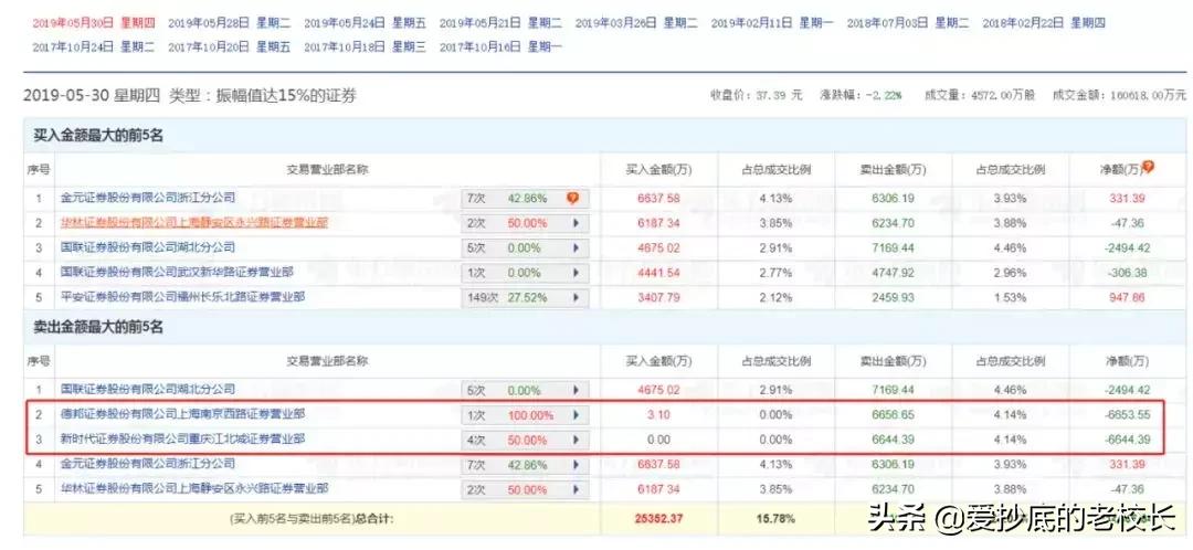 巨振19%！金逸影视带你见识疯狂的股价操控，温州帮都不敢这么