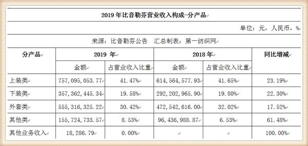 比音勒芬368万战投“中国版ZARA”UR，高尔夫服饰龙头分羹快时尚