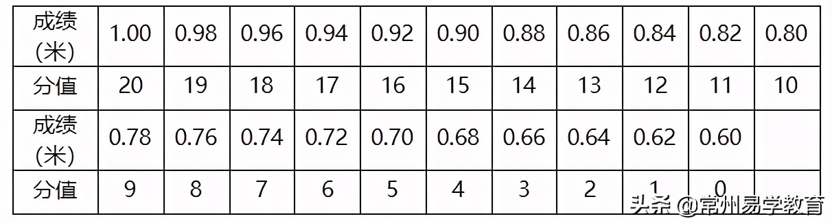 2021年普通高中特长生招生项目,2024年常州市普通体育高中特长生